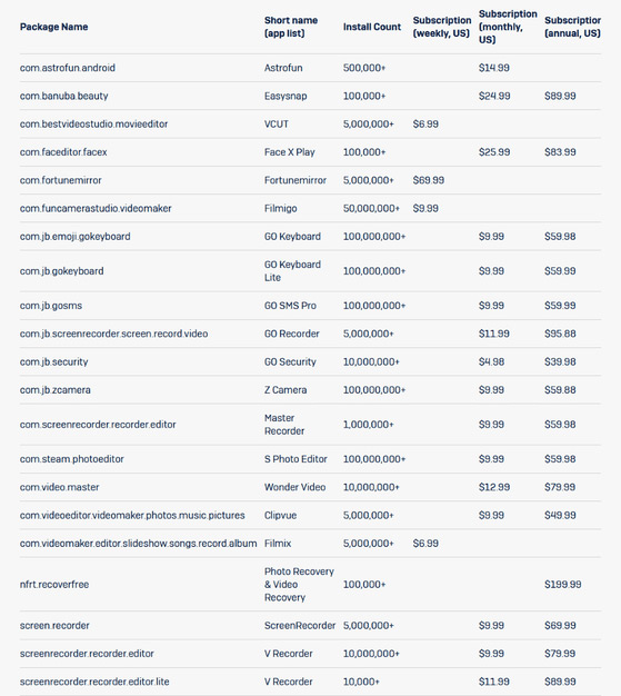 danh sách ứng dụng độc hại đang âm thầm trừ tiền người dùng trên Google Play