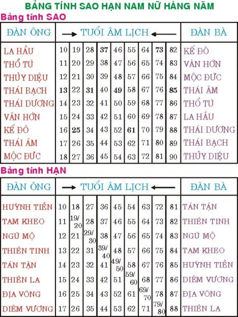 Bảng tính sao hạn nam nữ hàng năm. 