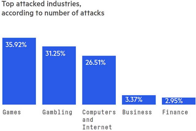 Mục tiêu tấn công DDoS 2019