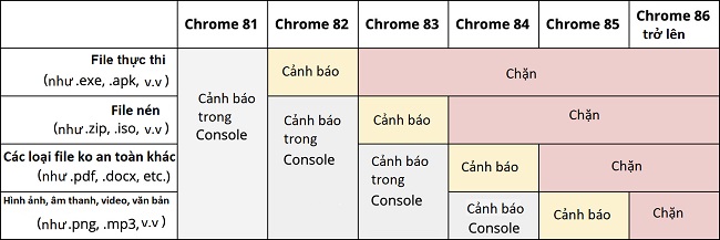 Lộ trình chặn download độc hại