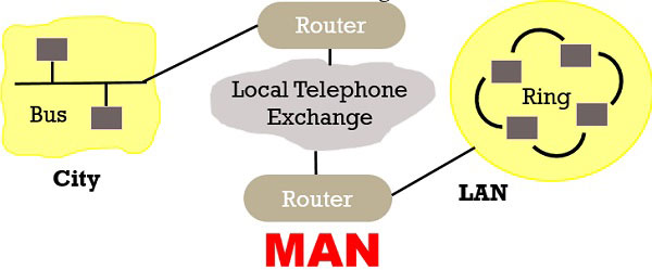 Comparing lan, man and Wan. Камуфляжные схемы MHN И man Германия. Чем отличается Wan и man ИКТ.