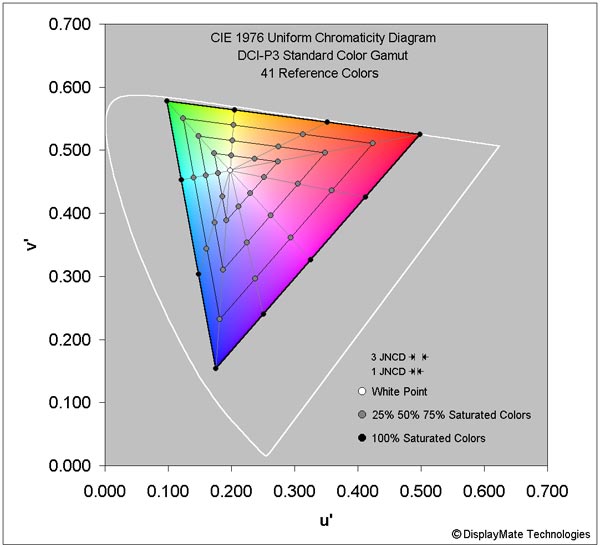 Thang đo 1976 CIEity Chromaticity.