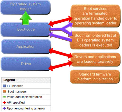 Secure Boot là một tính năng bảo mật của UEFI