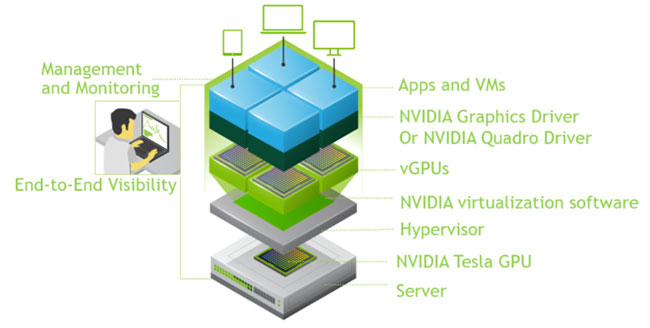 Thứ làm cho GPU ảo hoạt động là phần mềm