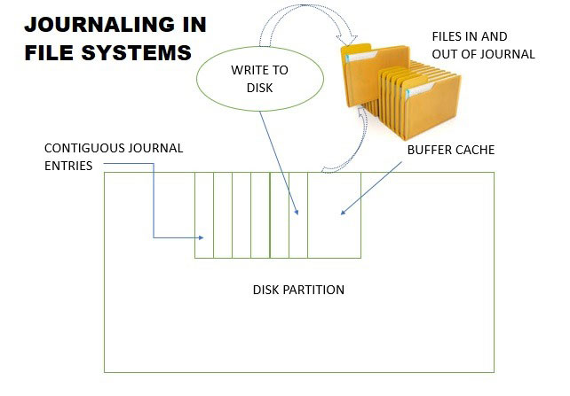 Journaling File System là gì? Journaling-file-system-la-gi-2