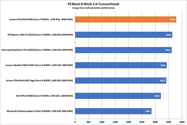 X390 đứng đầu trong bài kiểm tra Work 2.0 của PCMark 8