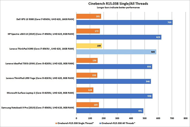 ThinkPad X390 đã làm tốt trong thử nghiệm đơn luồng