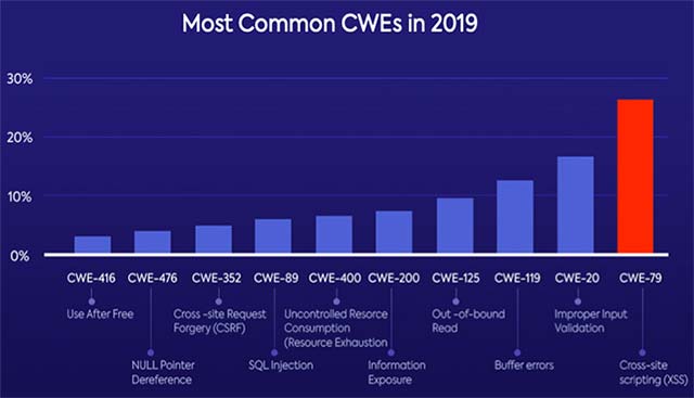 Các lỗ hổng phổ biến nhất của năm 2019
