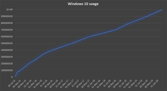 Windows 10 cán mốc 1 tỷ thiết bị