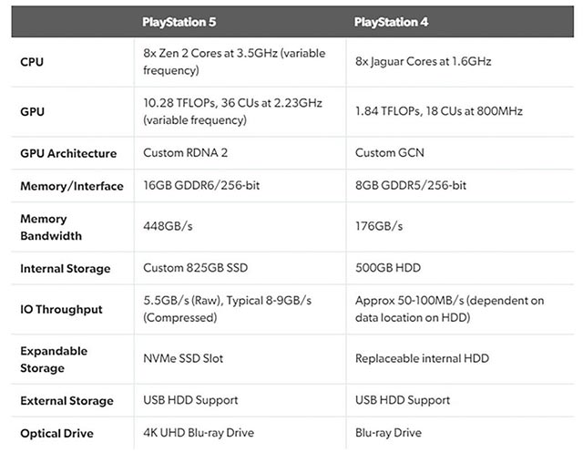 So sánh cấu hình PlayStation 5 với PlayStation 4
