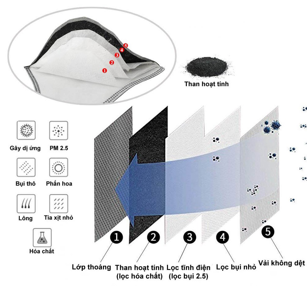 Các lớp lọc của khẩu trang y tế 5 lớp