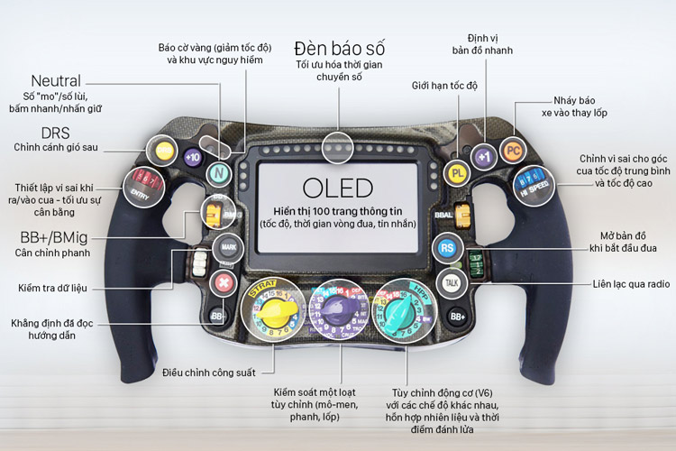 Bảng chú thích các nút bấm trên vô lăng của xe đua F1.