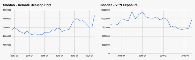 Nhu cầu sử dụng RDP và VPN tăng vọt
