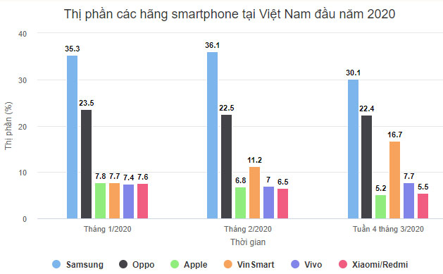 Thị phần các hãng smartphone tại Việt Nam đầu năm 2020