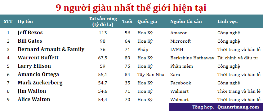 9 người giàu nhất thế giới