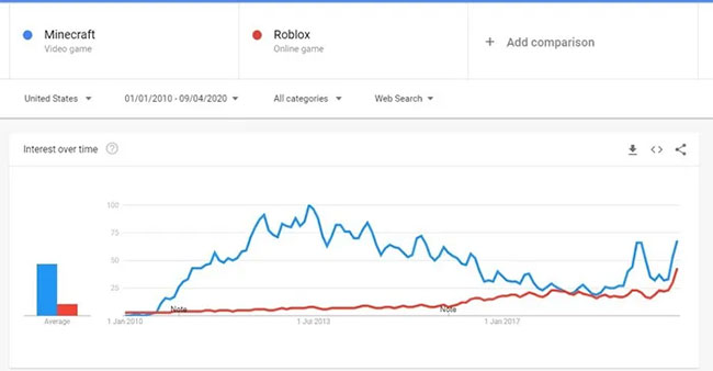 Vào tháng 8 năm 2019 Roblox đã vượt qua mức 91 triệu người dùng hàng tháng của Minecraft