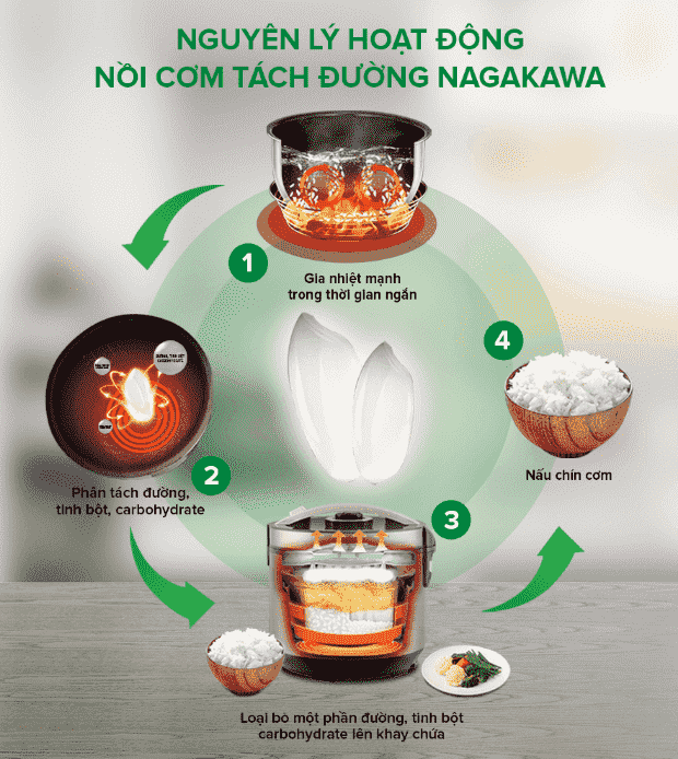 Nồi tách đường hoạt động theo 4 giai đoạn