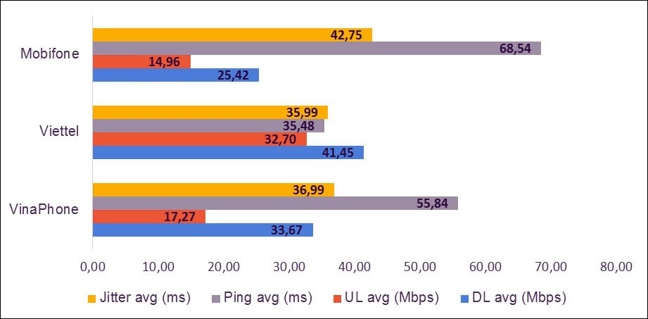 Chất lượng truy cập Internet của các mạng di động thống kế trong quý I/2020.