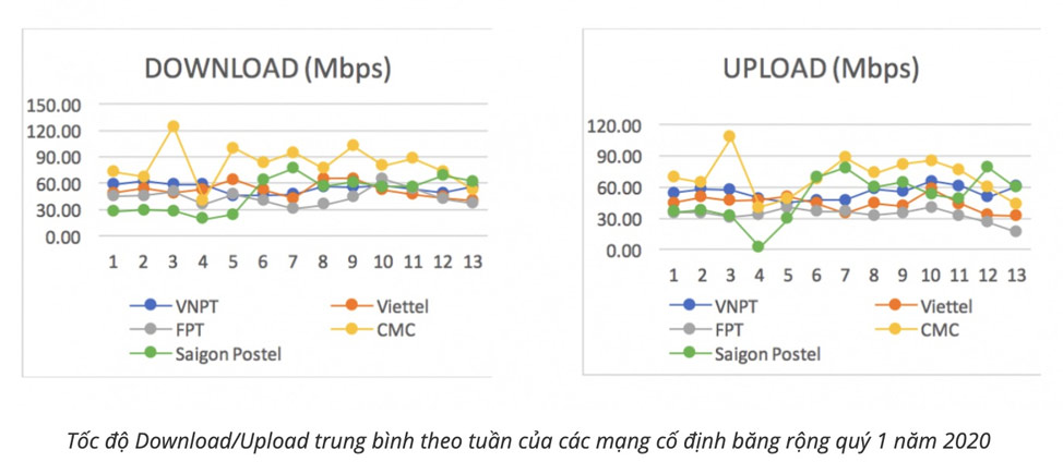 Tốc độ Download/Upload trung bình theo tuần của các mạng cố định băng thông rộng quý 1 năm 2020.