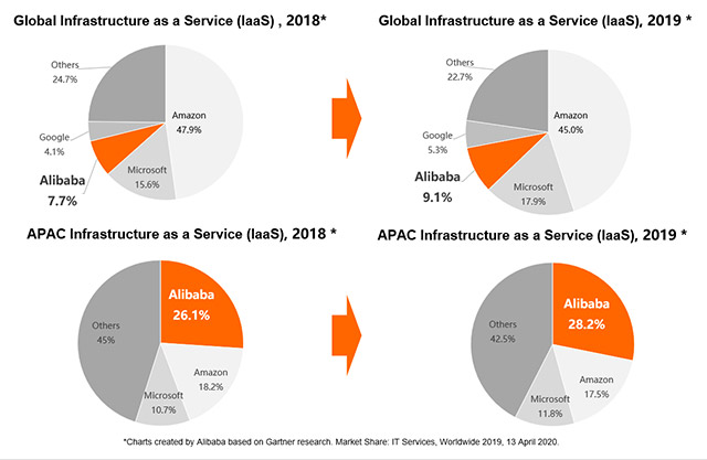 Thống kê thị phần Alibaba Cloud
