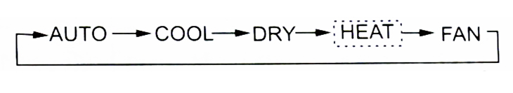 Các chế độ điều khiển điều hòa Midea