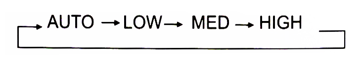 Các chế độ điều khiển điều hòa Midea