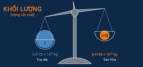 Sao Hỏa nhẹ hơn Trái Đất 