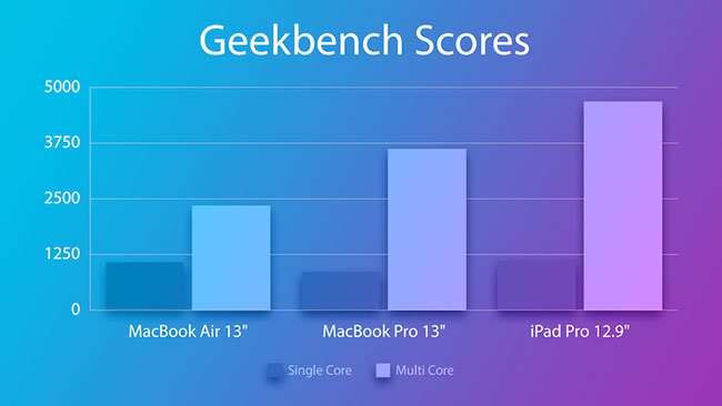 Kết quả Geekbench 5 trên cả 3 thiết bị