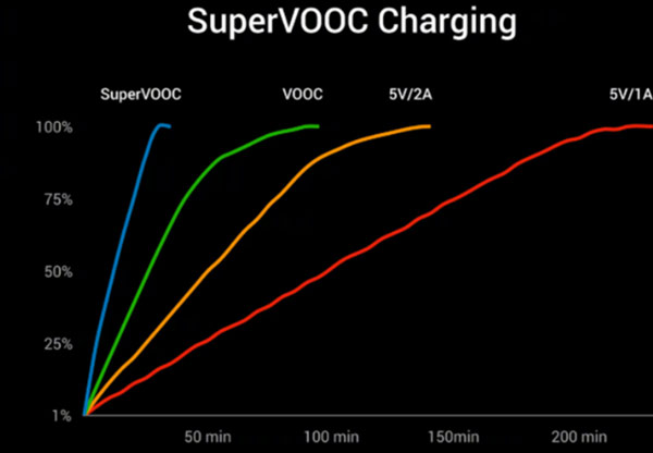 Tốc độ sạc nhanh của Super VOOC