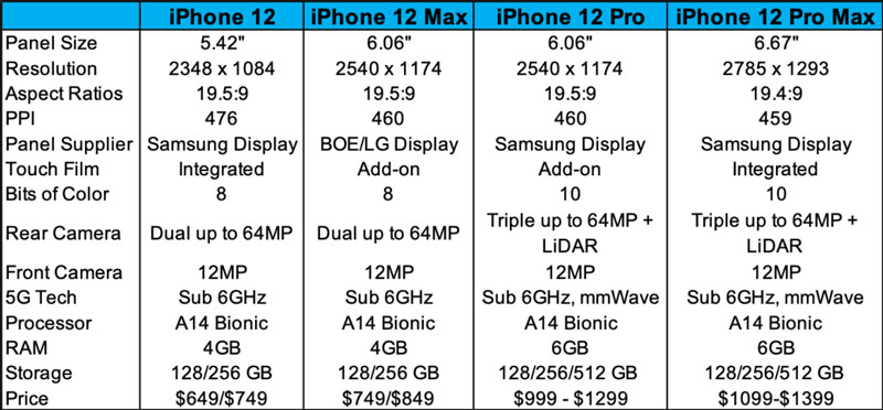 Table of specifications and expected selling price of the iPhone 4 set of 4. Photo: DSCC.