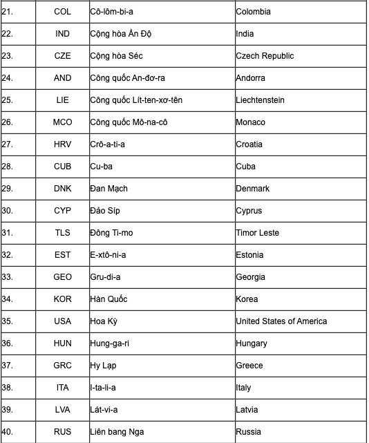 80 nước cấp thị thực điện tử