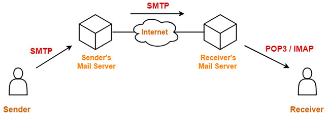 Quy trình email được chuyển từ người gửi đến người nhận