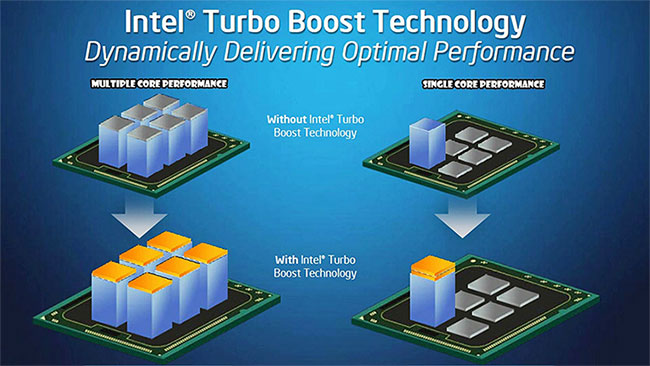 Turbo Boost mang lại khả năng tăng sức mạnh xử lý tuyệt vời cho CPU