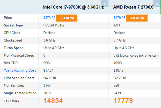Bảng so sánh PassMark của 2 CPU phổ biến nhất hiện nay