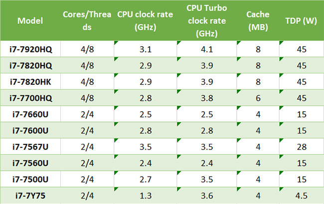 Danh sách bộ xử lý di động Intel Core i7 thế hệ thứ 7