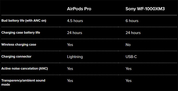 So sánh thời lượng pin AirPods Pro và WF-1000XM3