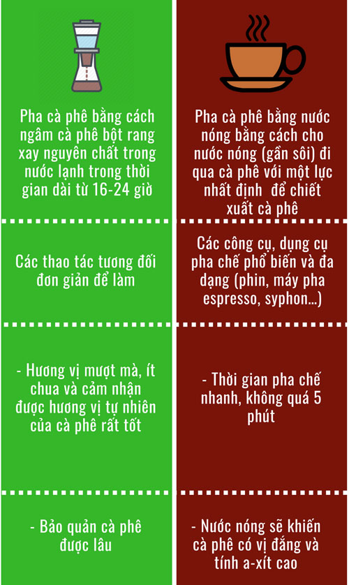 Sự khác nhau giữa cà phê pha lạnh và pha nóng