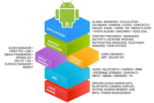Android là một hệ điều hành mở