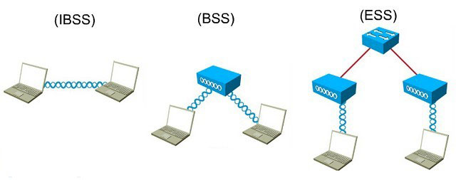 Коды бсс. BSS И ESS. IBSS сеть. 802.11 Топология. Топология IBSS.