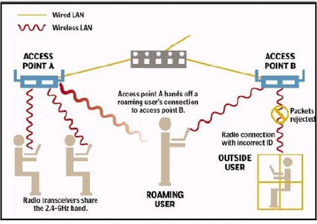 Sơ đồ so sánh cách mạng LAN có dây và không dây hoạt động