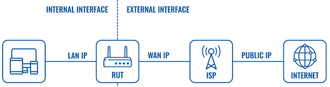Việc sử dụng địa chỉ IP Public yêu cầu phải cấu hình cẩn thận