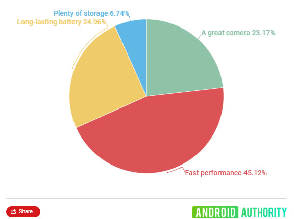 Khảo sát của Android Authority
