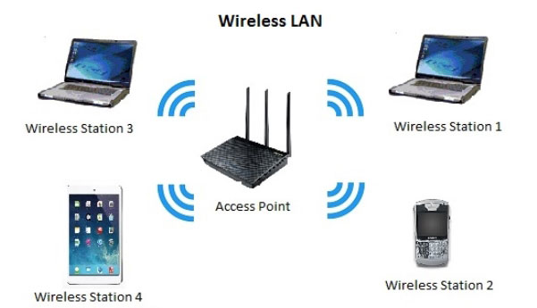 Nên chọn mạng LAN có dây hay mạng LAN không dây?