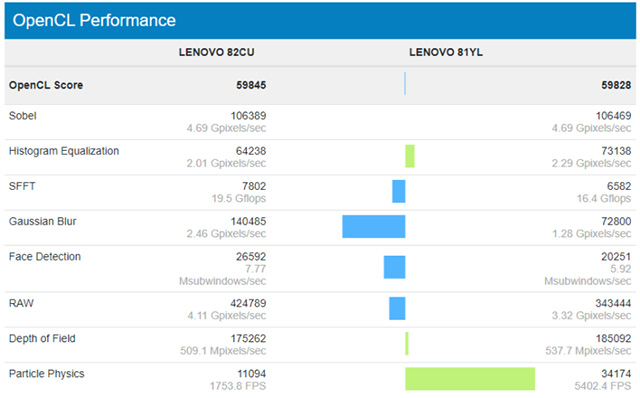 Intel Core i7-1165G7 (GPU Xe 96 EU) so với NVIDIA GeForce MX350