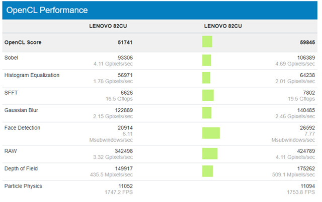 Intel Core i5-1135G7 (GPU Xe 80 EU) so với Intel Core i7-1165G7 (GPU Xe 96 EU)