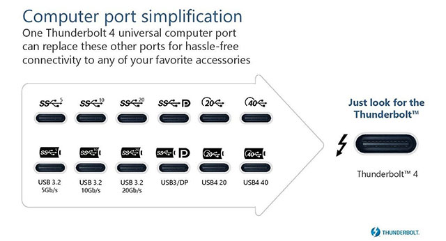 Thunderbolt 4 tiếp tục sử dụng chuẩn giao tiếp USB-C