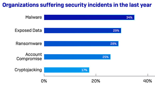 Thống kê từ Sophos