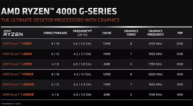 Thông số kỹ thuật Ryzen 4000 G-series mới