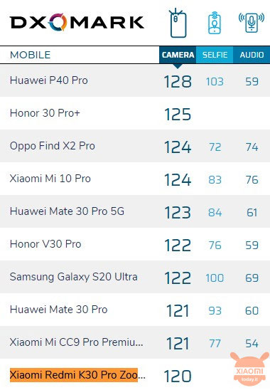 10 mẫu smartphone sở hữu cụm camera tốt nhất thế giới hiện nay
